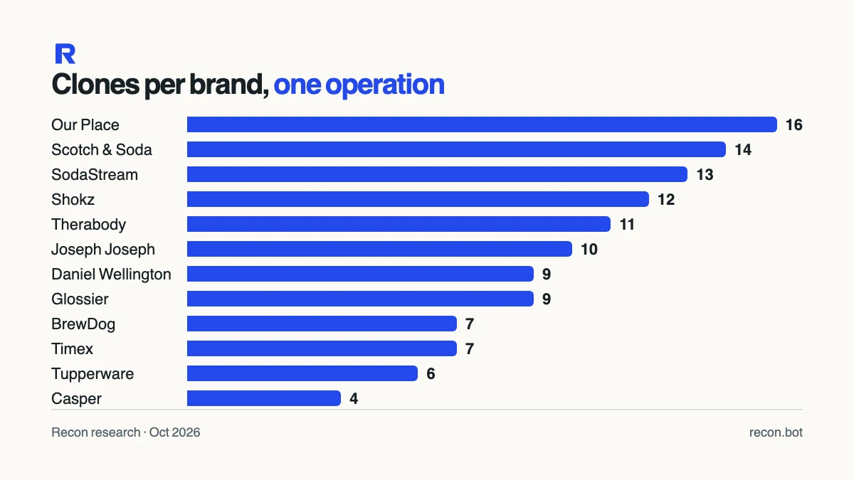 Bar chart of clones per brand from one operation: Our Place 16, Scotch & Soda 14, SodaStream 13, Shokz 12, Therabody 11, Joseph Joseph 10, Daniel Wellington 9, Glossier 9, BrewDog 7, Timex 7, Tupperware 6, Casper 4