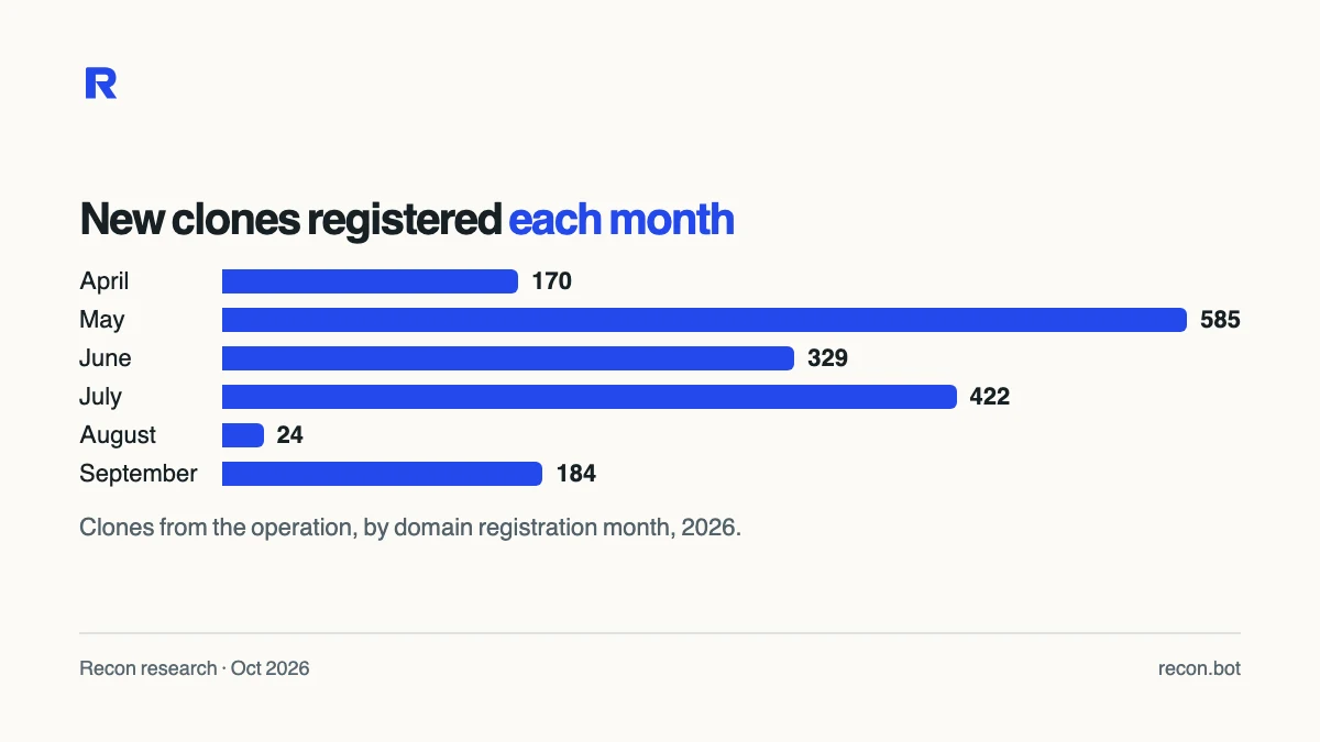 Bar chart of new clones registered each month in 2026: April 170, May 585, June 329, July 422, August 24, September 184