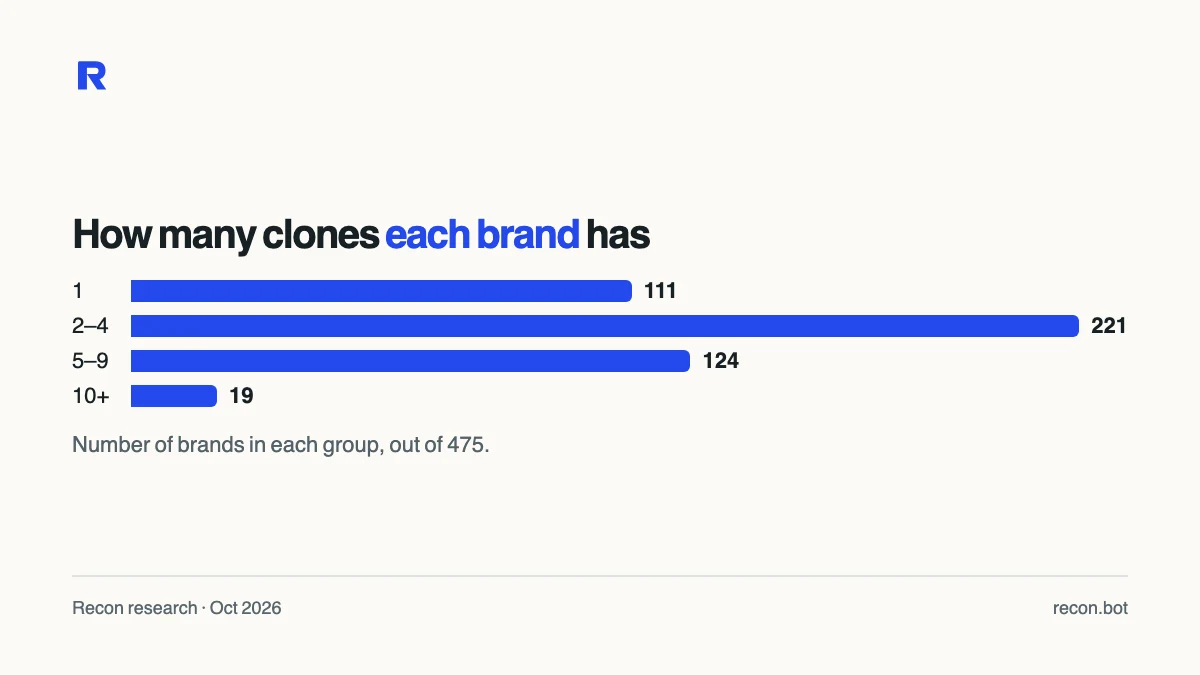 Bar chart of how many clones each brand has: 111 brands have 1, 221 have 2 to 4, 124 have 5 to 9, 19 have 10 or more