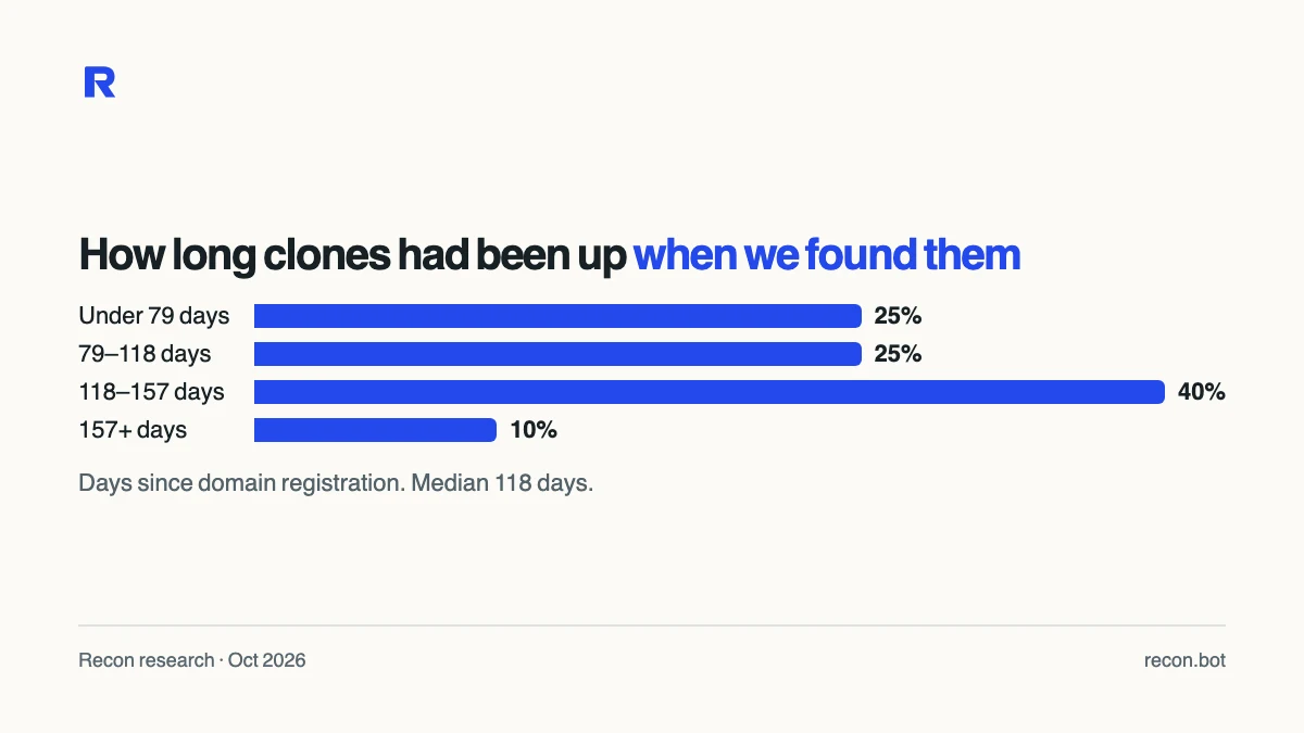 Bar chart of how long clones had been up when found: 25% under 79 days, 25% 79 to 118 days, 40% 118 to 157 days, 10% over 157 days