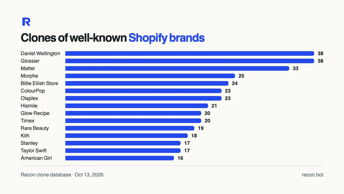 Bar chart of clones per well-known Shopify brand: Daniel Wellington 38, Glossier 38, Mattel 33, Morphe 25, Billie Eilish 24, ColourPop 23, Olaplex 23, Hismile 21, Glow Recipe 20, Timex 20, Rare Beauty 19, Kith 18, Stanley 17, Taylor Swift 17, American Girl 16
