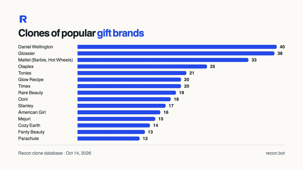 Bar chart of clones of popular gift brands: Daniel Wellington 40, Glossier 38, Mattel 33, Olaplex 25, Tonies 21, Glow Recipe 20, Timex 20, Rare Beauty 19, Ooni 18, Stanley 17, American Girl 16, Mejuri 15, Cozy Earth 14, Fenty Beauty 13, Parachute 12