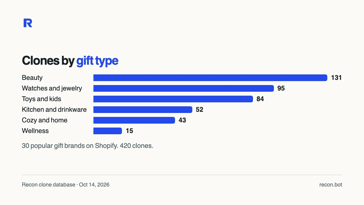 Bar chart of clones of popular gift brands by gift type: beauty 131, watches and jewelry 95, toys and kids 84, kitchen and drinkware 52, cozy and home 43, wellness 15