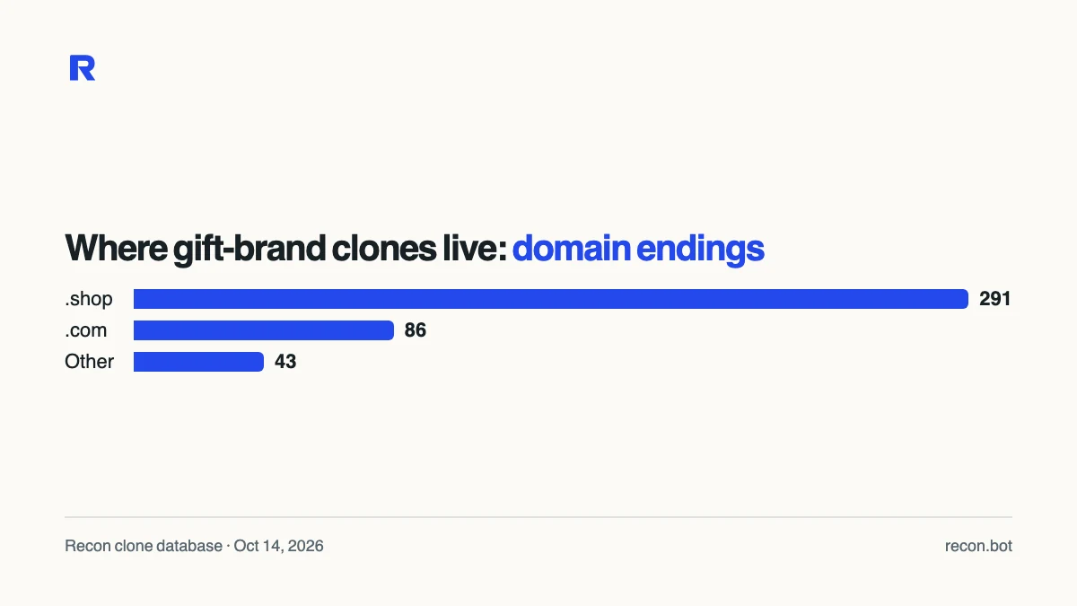 Bar chart of domain endings used by clones of popular gift brands: .shop 291, .com 86, other 43